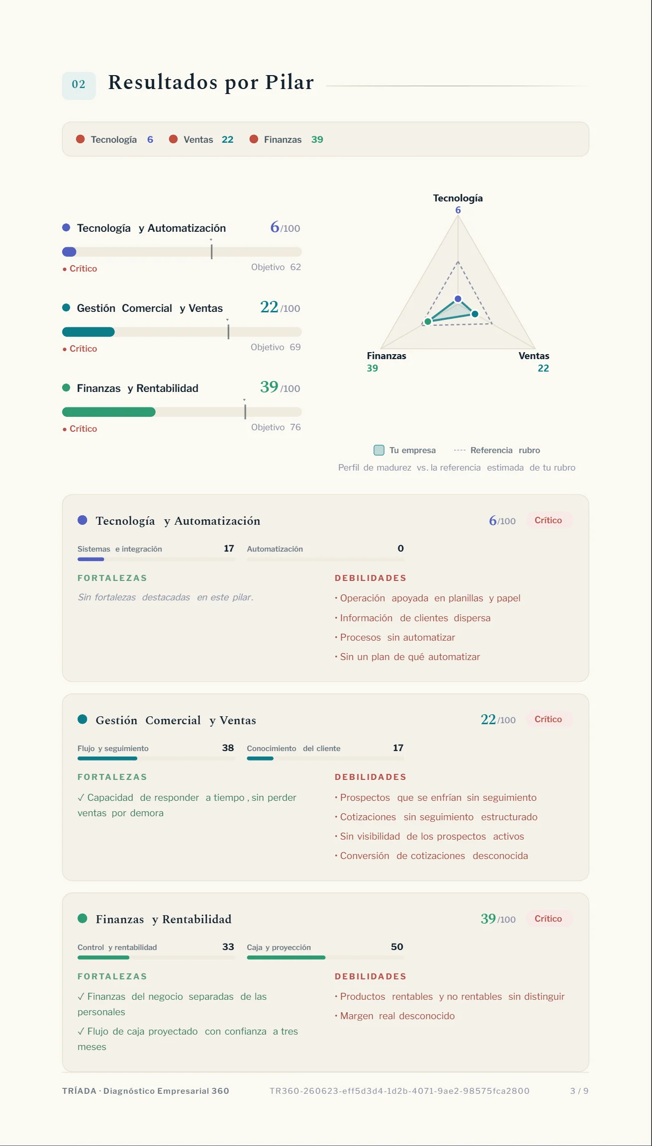 Página del informe Tríada 360°: resultados por pilar, con puntajes de Tecnología, Ventas y Finanzas sobre 100 y un gráfico de perfil de madurez.