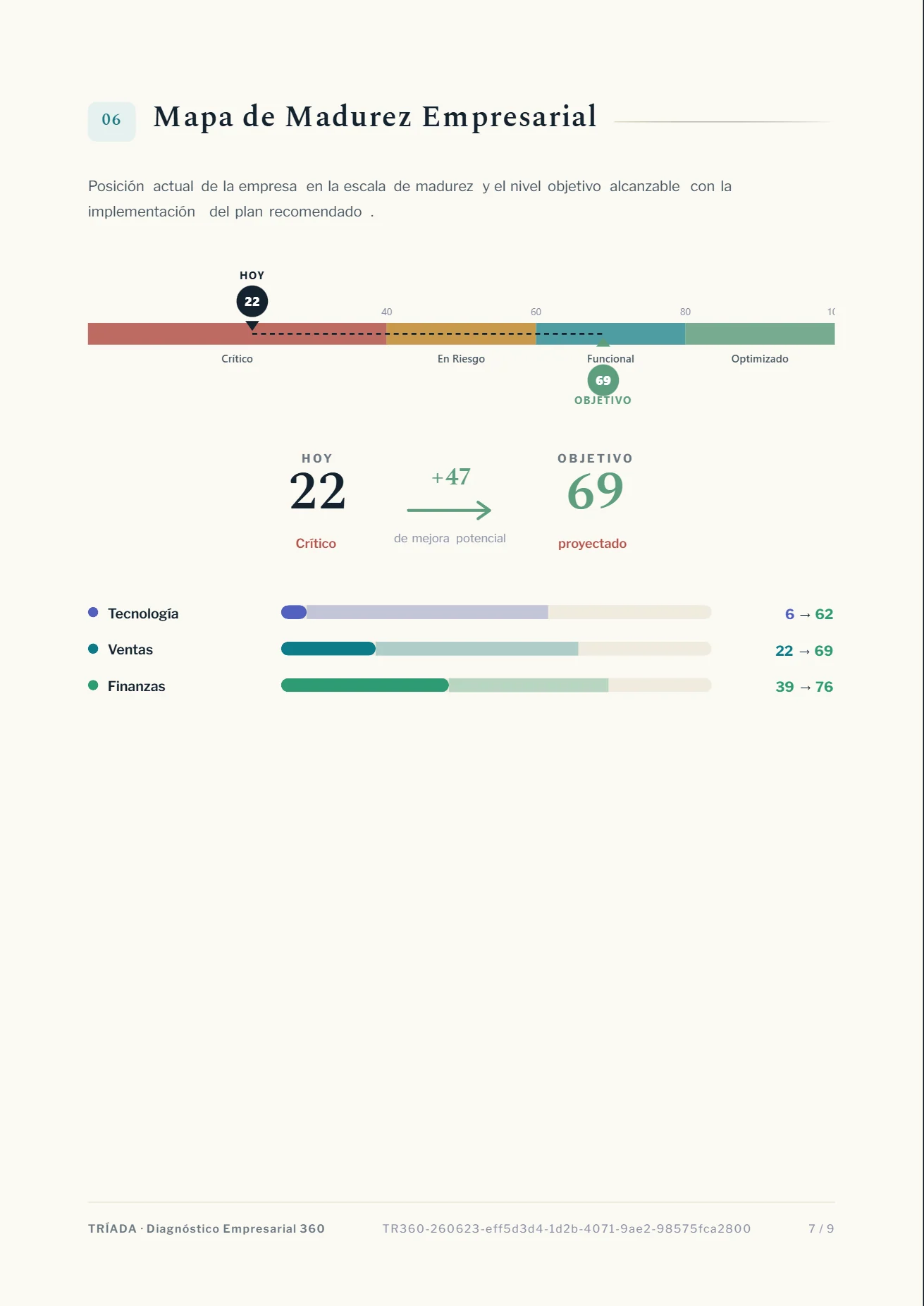 Página del informe Tríada 360°: mapa de madurez empresarial, con la posición actual del negocio y el nivel objetivo alcanzable.